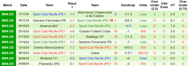 Nhận định, soi kèo Ponte Preta vs Sport Recife, 07h30 ngày 17/11: Khó cho cửa dưới - Ảnh 2