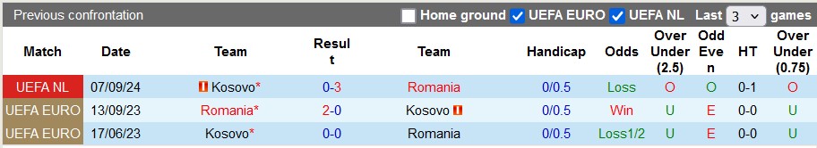 Nhận định, soi kèo Romania vs Kosovo, 2h45 ngày 16/11: Định đoạt cuộc đua - Ảnh 3