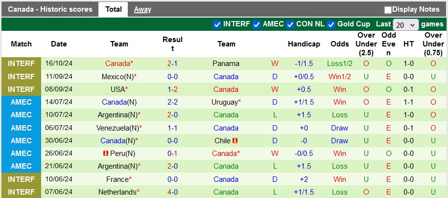 Nhận định, soi kèo Suriname vs Canada, 6h30 ngày 16/11: Điều bất ngờ - Ảnh 2