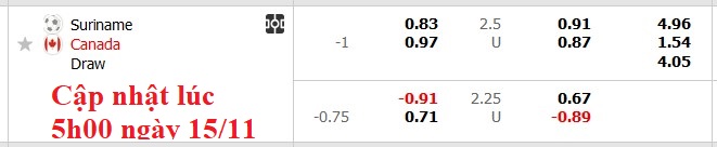 Nhận định, soi kèo Suriname vs Canada, 6h30 ngày 16/11: Điều bất ngờ - Ảnh 5