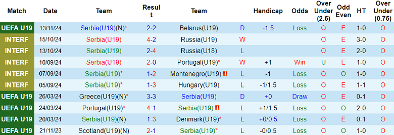 Nhận định, soi kèo U19 Serbia vs U19 Armenia, 18h00 ngày 16/11: Thất vọng cửa trên - Ảnh 1