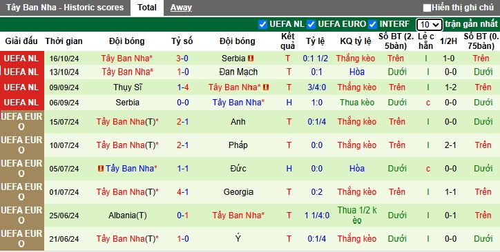 Siêu máy tính dự đoán Đan Mạch vs Tây Ban Nha, 02h45 ngày 16/11 - Ảnh 3