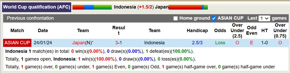 Soi kèo góc Indonesia vs Nhật Bản, 19h00 ngày 15/11: Đội khách lấn át - Ảnh 4