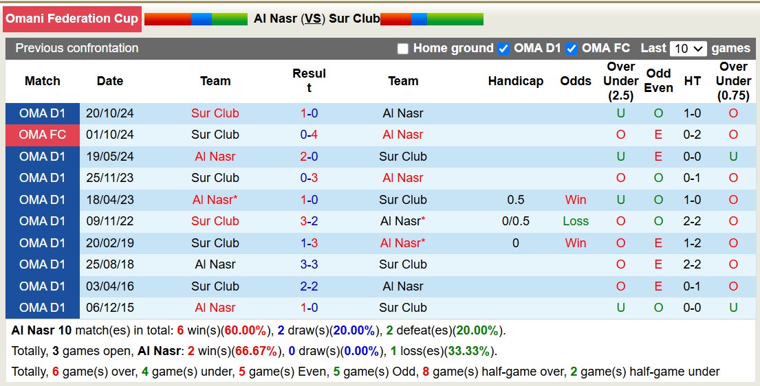 Nhận định, soi kèo Al Nasr vs Sur Club, 20h05 ngày 17/11: Không có bất ngờ - Ảnh 6