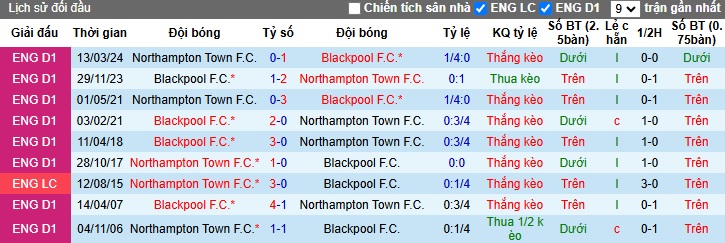 Nhận định, soi kèo Blackpool vs Northampton, 22h00 ngày 16/11: Chia điểm - Ảnh 2