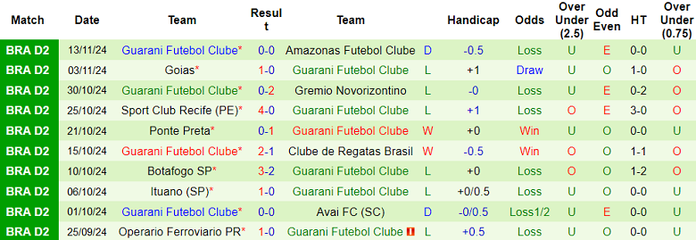 Nhận định, soi kèo Brusque vs Guarani, 21h00 ngày 17/11: Cửa dưới ‘tạch’ - Ảnh 2