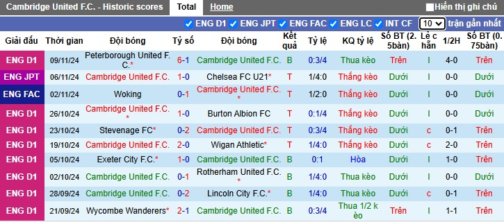 Nhận định, soi kèo Cambridge United vs Barnsley, 22h00 ngày 16/11: ca khúc khải hoàn - Ảnh 4