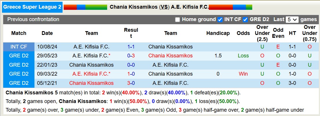 Nhận định, soi kèo Chania Kissamikos vs A.E. Kifisia, 19h00 ngày 17/11: Tiếp tục bất bại - Ảnh 4