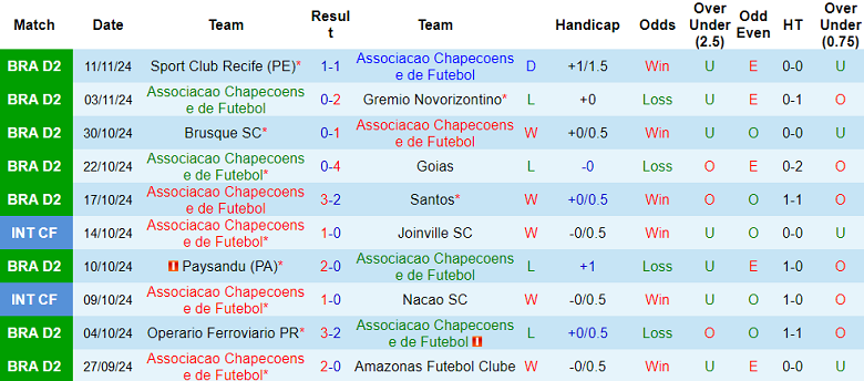 Nhận định, soi kèo Chapecoense vs Coritiba, 02h00 ngày 18/11: Cửa trên ‘ghi điểm’ - Ảnh 1