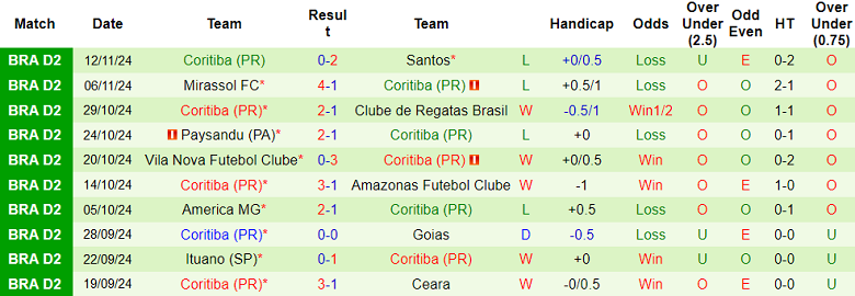 Nhận định, soi kèo Chapecoense vs Coritiba, 02h00 ngày 18/11: Cửa trên ‘ghi điểm’ - Ảnh 2