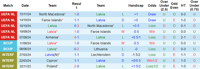 Nhận định, soi kèo Latvia vs Armenia, 21h00 ngày 17/11: Thất vọng cửa trên - Ảnh 1