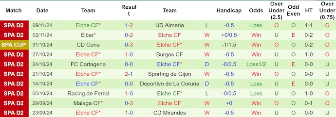 Nhận định, soi kèo Levante vs Elche, 0h30 ngày 17/11: Hướng tới Top 6 - Ảnh 3