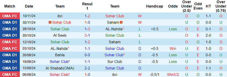 Nhận định, soi kèo Sohar Club vs Al Nahda, 20h55 ngày 17/11: Khó tin chủ nhà - Ảnh 1