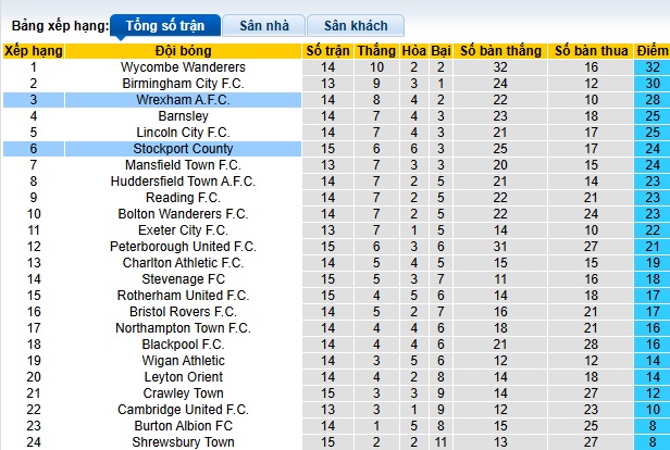 Nhận định, soi kèo Stockport vs Wrexham, 22h00 ngày 16/11: Làm khó chủ nhà - Ảnh 1