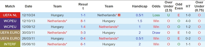 Soi kèo phạt góc Hà Lan vs Hungary, 2h45 ngày 17/11 - Ảnh 3