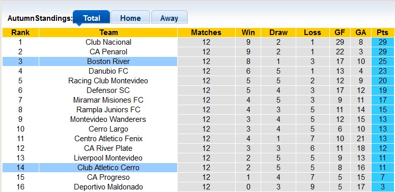 Nhận định, soi kèo Cerro vs Boston River, 5h00 ngày 19/11: Đâu dễ cho cửa trên - Ảnh 4