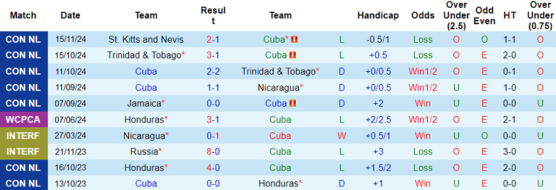 Nhận định, soi kèo Cuba vs St. Kitts and Nevis, 02h00 ngày 19/11: Lật ngược tình thế - Ảnh 1