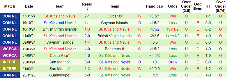 Nhận định, soi kèo Cuba vs St. Kitts and Nevis, 02h00 ngày 19/11: Lật ngược tình thế - Ảnh 2