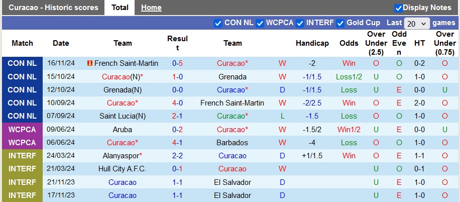 Nhận định, soi kèo Curacao vs Saint Lucia, 6h00 ngày 19/11: Hòa là đủ - Ảnh 1