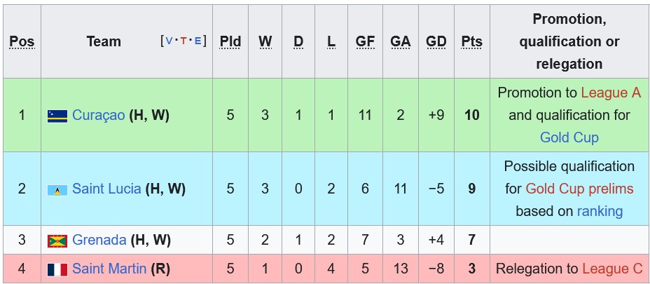 Nhận định, soi kèo Curacao vs Saint Lucia, 6h00 ngày 19/11: Hòa là đủ - Ảnh 4