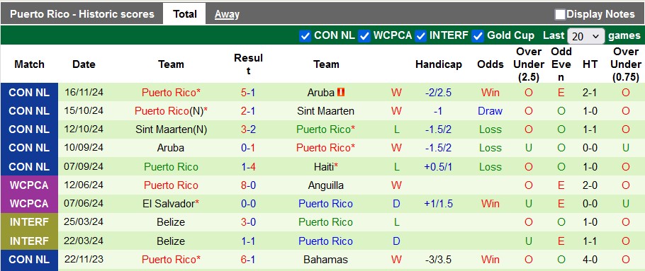 Nhận định, soi kèo Haiti vs Puerto Rico, 7h00 ngày 19/11: Thắng nhẹ nhàng - Ảnh 2