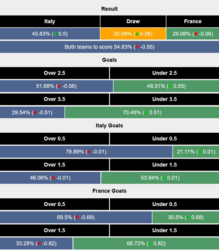 Nhận định, soi kèo Italia vs Pháp, 2h45 ngày 18/11: Đá cho xong - Ảnh 6