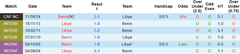 Nhận định, soi kèo Libya vs Benin, 23h00 ngày 18/11: Khác biệt trình độ - Ảnh 3