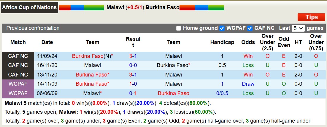 Nhận định, soi kèo Malawi vs Burkina Faso, 20h00 ngày 18/11: Xát muối chủ nhà - Ảnh 4