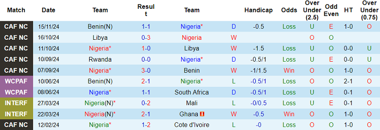 Nhận định, soi kèo Nigeria vs Rwanda, 23h00 ngày 18/11: Khó cho cửa trên - Ảnh 1