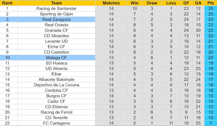 Nhận định, soi kèo Real Zaragoza vs Malaga, 3h00 ngày 18/11: Bám đuổi - Ảnh 5