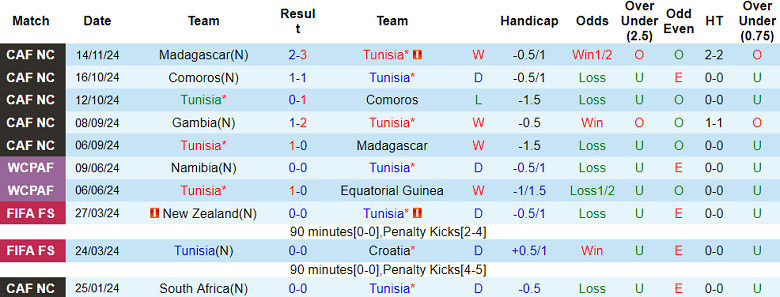 Nhận định, soi kèo Tunisia vs Gambia, 02h00 ngày 19/11: Khó thắng cách biệt - Ảnh 1