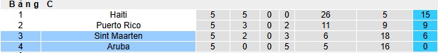 Nhận định, soi kèo Aruba vs Sint Maarten, 04h00 ngày 19/11: Thắng lợi đầu tiên - Ảnh 1