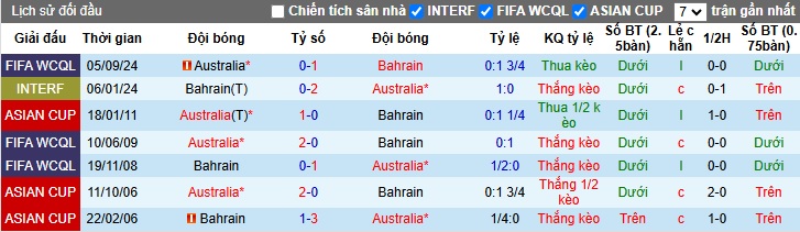 Nhận định, soi kèo Bahrain vs Australia, 01h15 ngày 20/11: Đòi nợ lượt đi - Ảnh 2