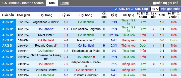 Nhận định, soi kèo Banfield vs Tigre, 03h00 ngày 19/11: Cầm chân chủ nhà - Ảnh 4