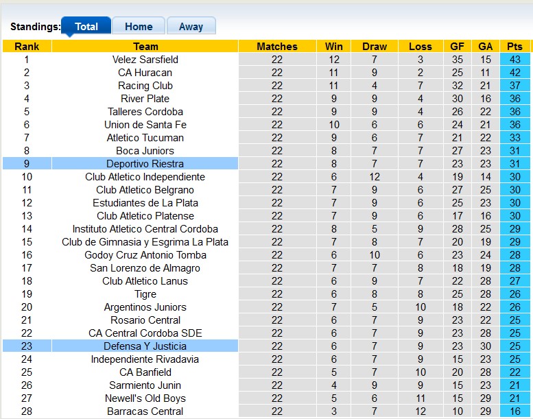 Nhận định, soi kèo Defensa vs Deportivo Riestra, 5h15 ngày 19/11: Đâu dễ cho chủ nhà - Ảnh 4