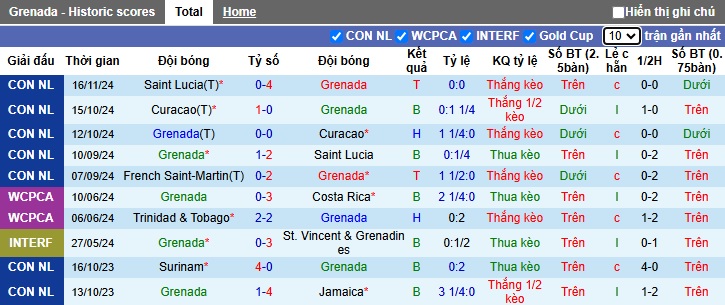 Nhận định, soi kèo Grenada vs Saint-Martin, 03h00 ngày 19/11: Chủ nhà thắng để nuôi hy vọng - Ảnh 4