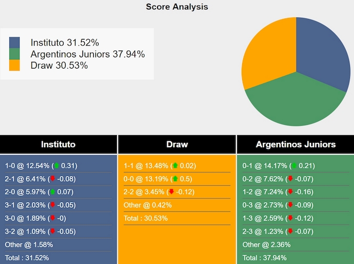 Nhận định, soi kèo Instituto vs Argentinos Juniors, 7h30 ngày 19/11: Tìm lại mạch thắng - Ảnh 7