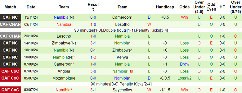 Nhận định, soi kèo Kenya vs Namibia, 20h00 ngày 19/11: Thêm một lần đau - Ảnh 2