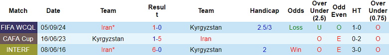 Nhận định, soi kèo Kyrgyzstan vs Iran, 21h00 ngày 19/11: Cửa trên ‘tạch’ - Ảnh 3