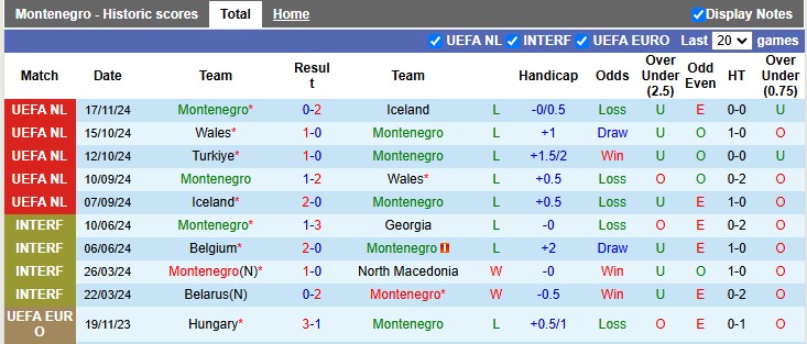 Nhận định, soi kèo Montenegro vs Thổ Nhĩ Kỳ, 2h45 ngày 20/11: Đôi đường cách biệt - Ảnh 1