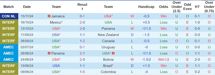 Nhận định, soi kèo Mỹ vs Jamaica, 8h00 ngày 19/11: Quá khó để ngược dòng - Ảnh 2