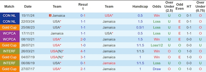 Nhận định, soi kèo Mỹ vs Jamaica, 8h00 ngày 19/11: Quá khó để ngược dòng - Ảnh 4