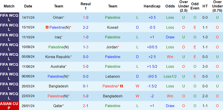 Nhận định, soi kèo Palestine vs Hàn Quốc, 21h00 ngày 19/11: Niềm tin cửa trên - Ảnh 1