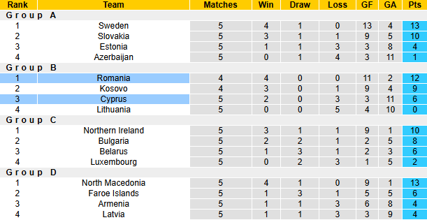 Nhận định, soi kèo Romania vs Cyprus, 2h45 ngày 19/11: Quà cho chủ nhà - Ảnh 6