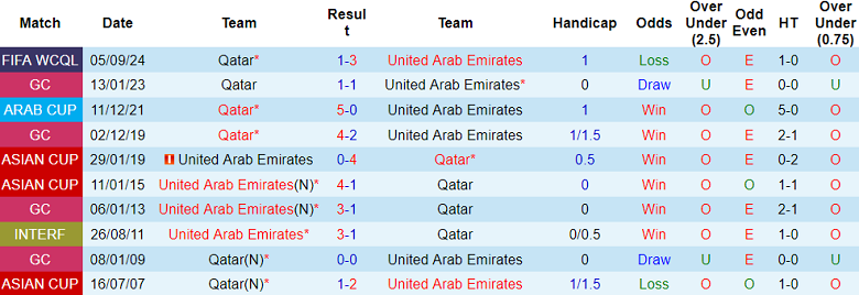 Nhận định, soi kèo UAE vs Qatar, 23h00 ngày 19/11: Đòi nợ? - Ảnh 3