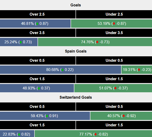 Siêu máy tính dự đoán Ban Nha vs Thụy Sĩ, 2h45 ngày 19/11 - Ảnh 2