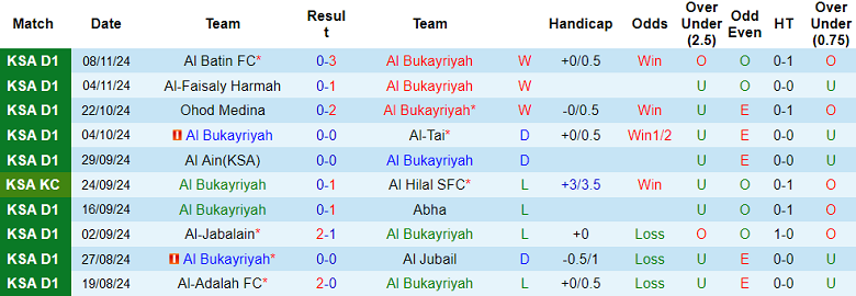 Nhận định, soi kèo Al Bukayriyah vs Al Jandal, 19h15 ngày 20/11: Đối thủ ‘khó chịu’ - Ảnh 1