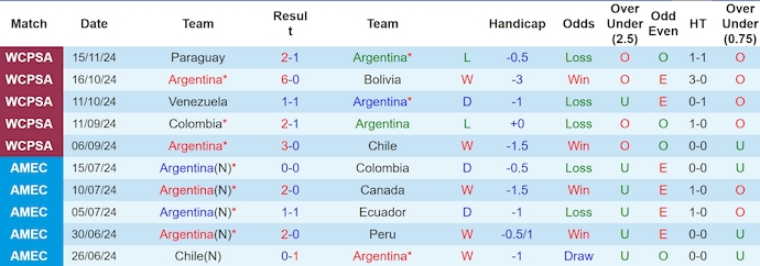 Nhận định, soi kèo Argentina vs Peru, 7h00 ngày 20/11: Đè bẹp đối thủ - Ảnh 2