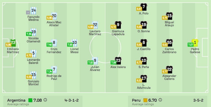 Nhận định, soi kèo Argentina vs Peru, 7h00 ngày 20/11: Đè bẹp đối thủ - Ảnh 6