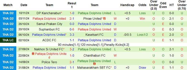 Nhận định, soi kèo Bangkok United vs Pattaya Dolphins United, 18h00 ngày 20/11: Out trình - Ảnh 2